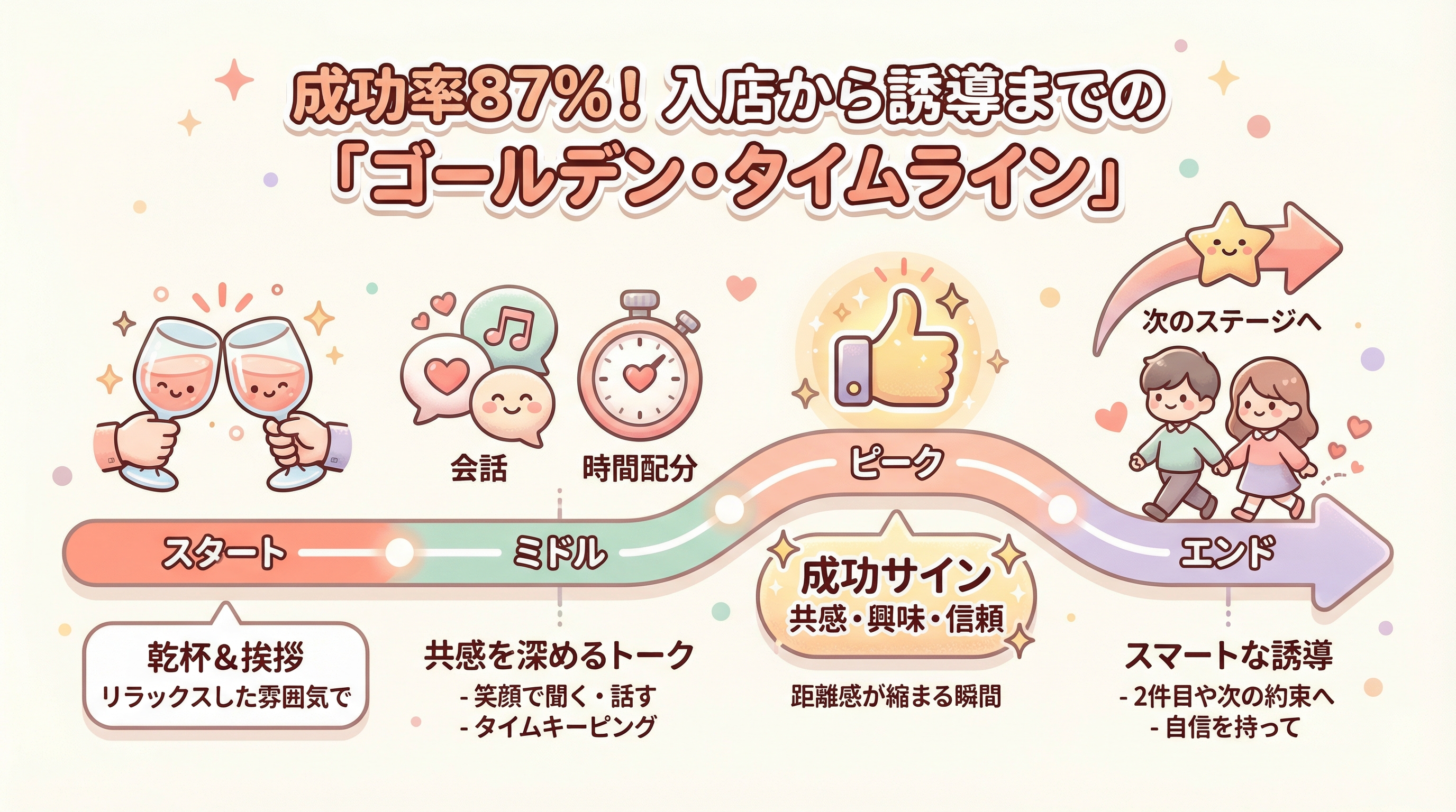 成功率87％！入店から誘導までの「ゴールデン・タイムライン」