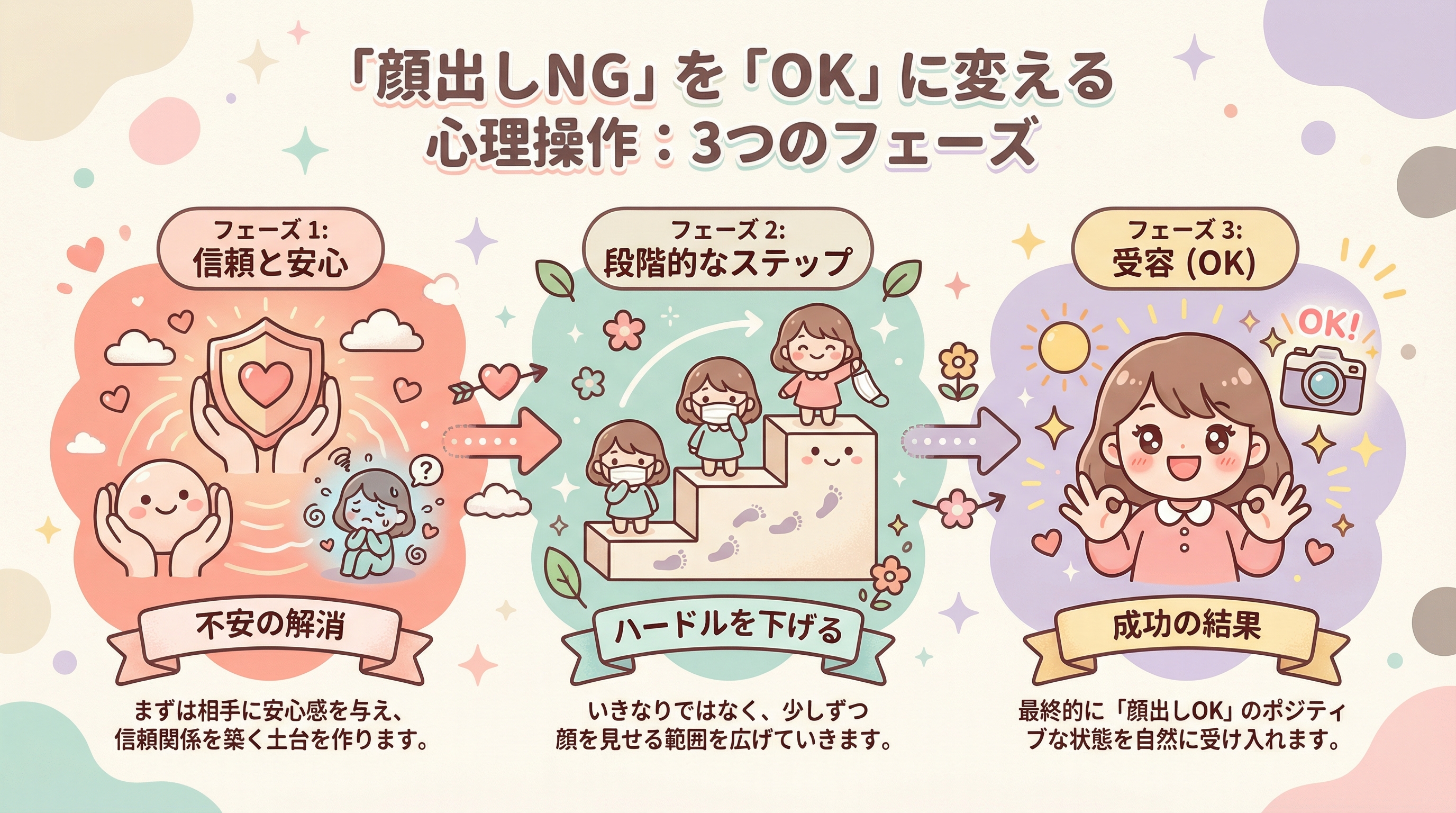 「顔出しNG」を「OK」に変える心理操作:3つのフェーズ