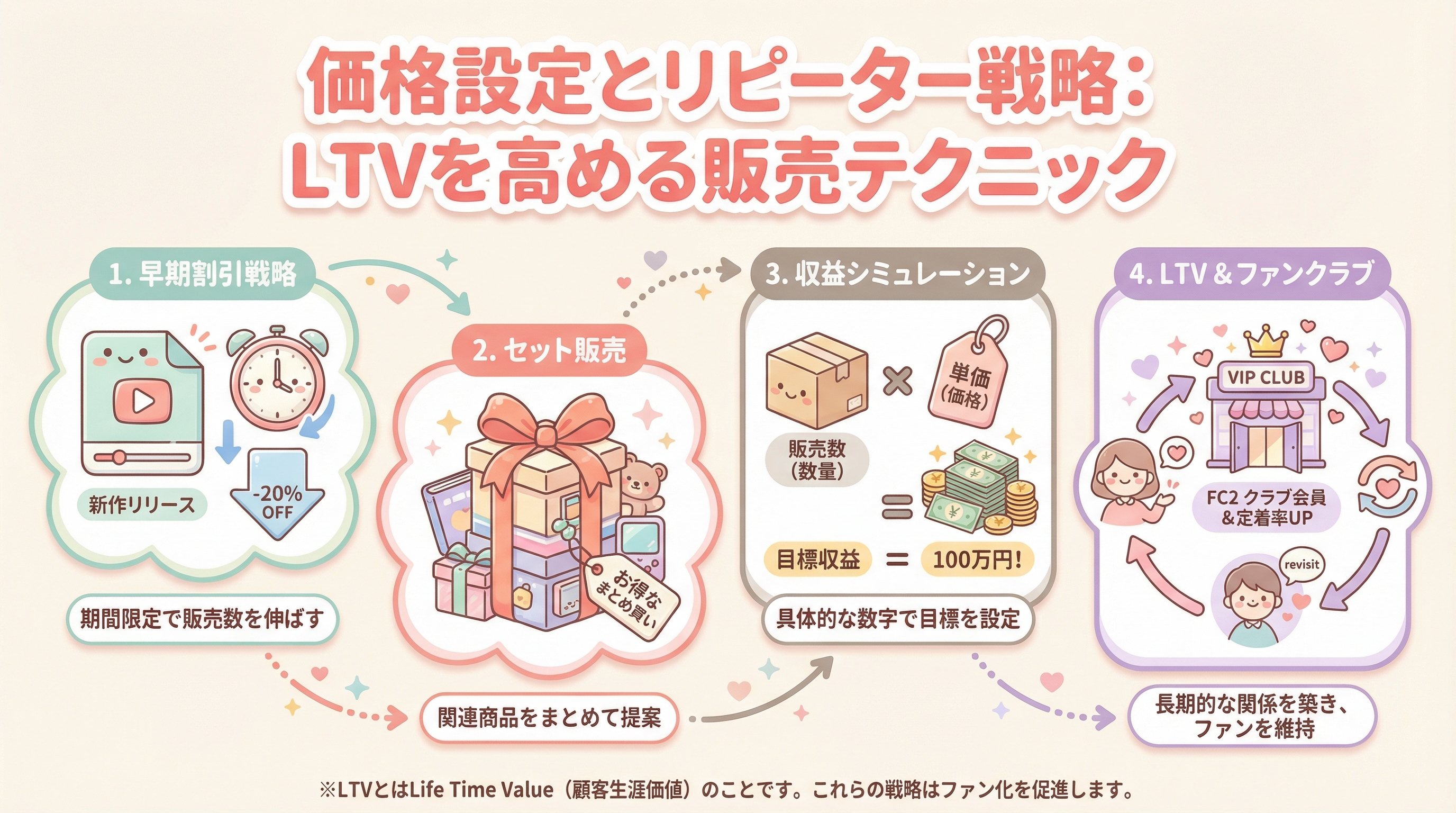 価格設定とリピーター戦略:LTVを高める販売テクニック