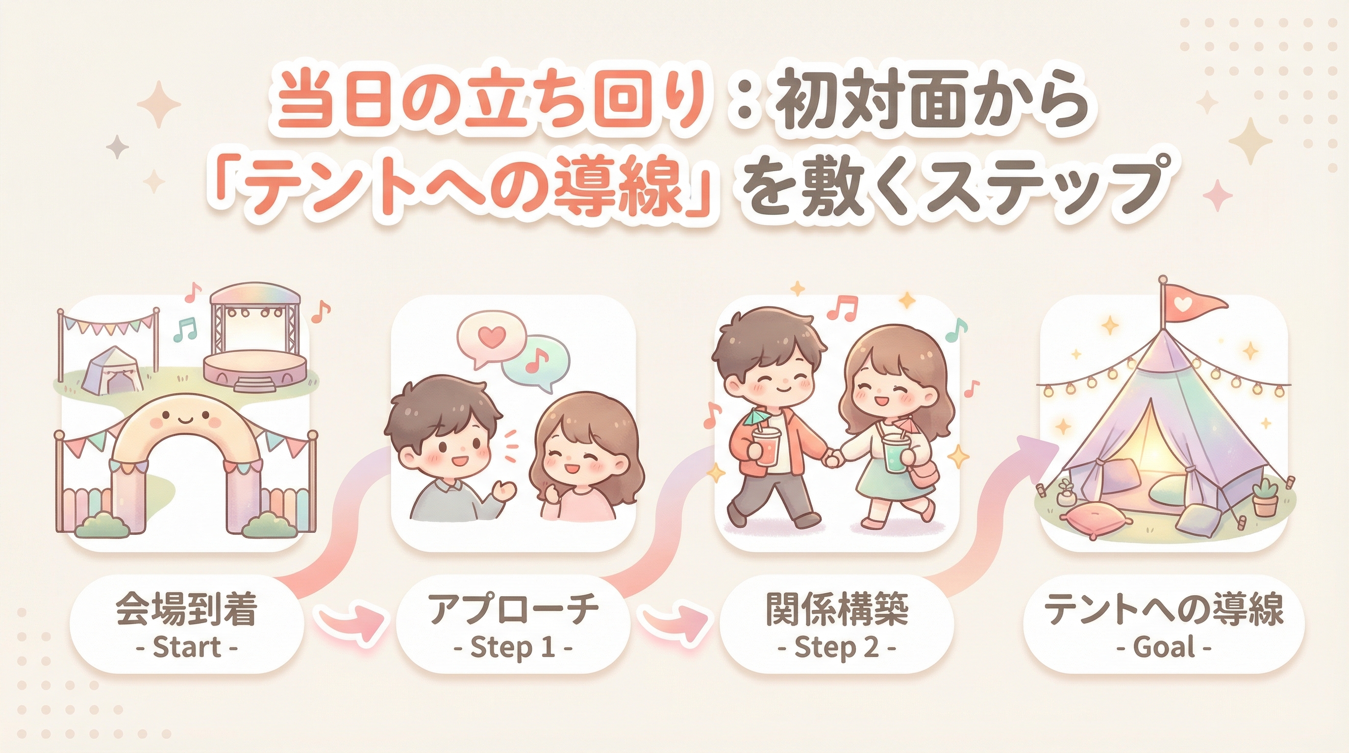 当日の立ち回り:初対面から「テントへの導線」を敷くステップ