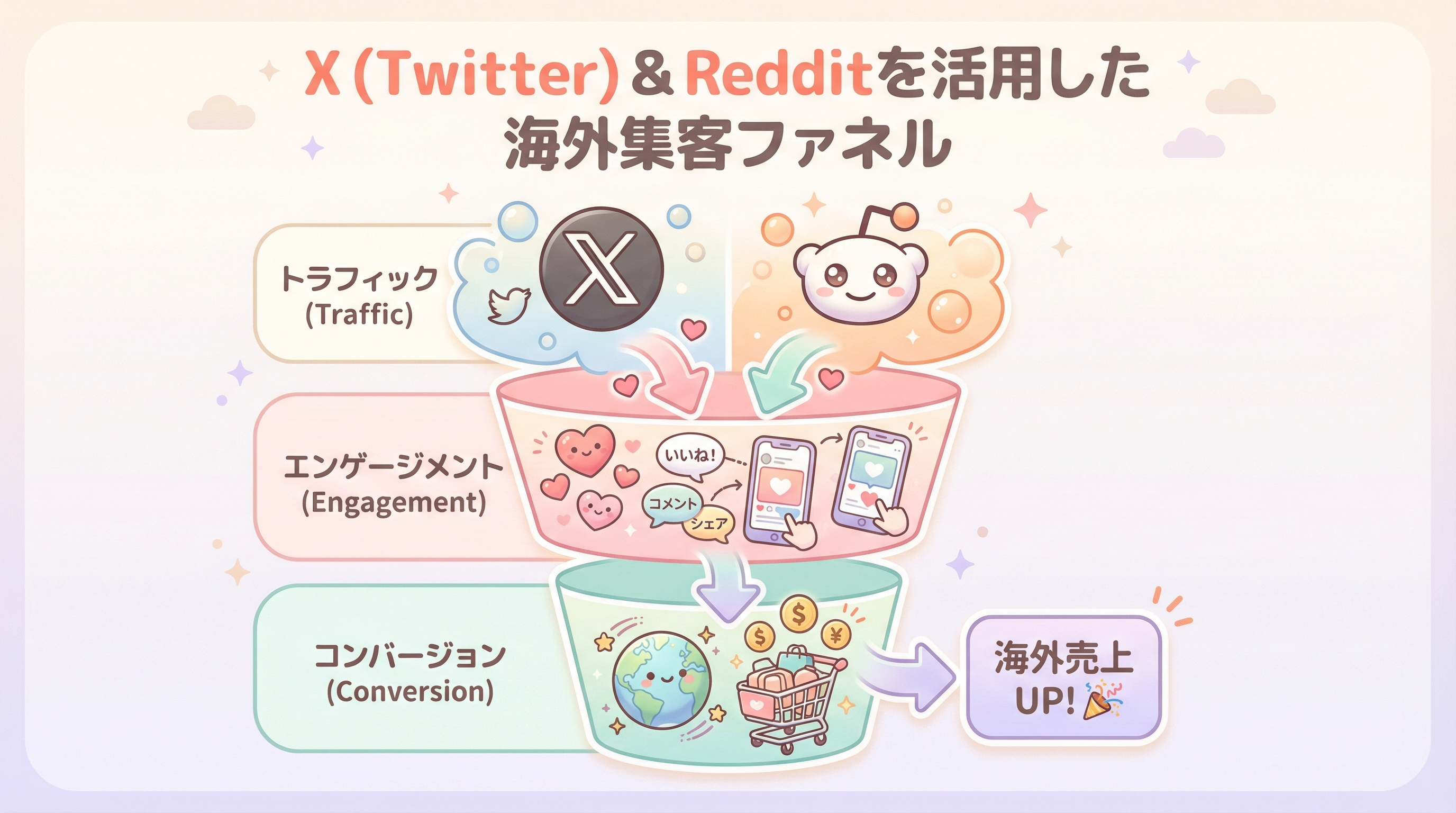 X (Twitter) & Redditを活用した海外集客ファネル