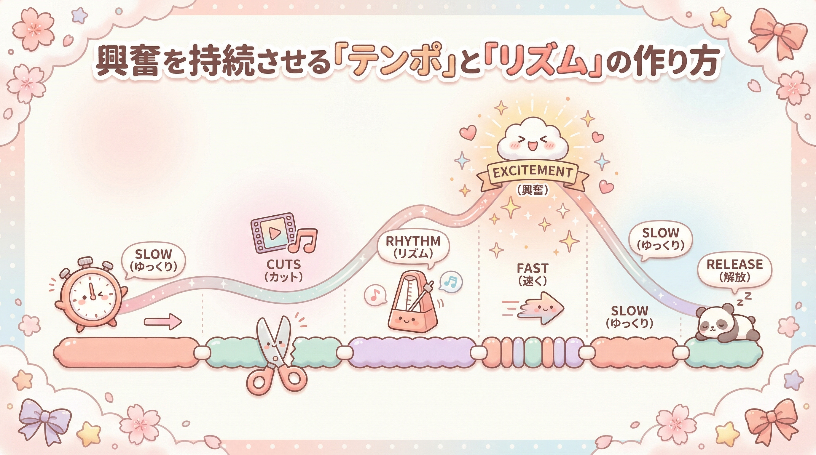 興奮を持続させる「テンポ」と「リズム」の作り方