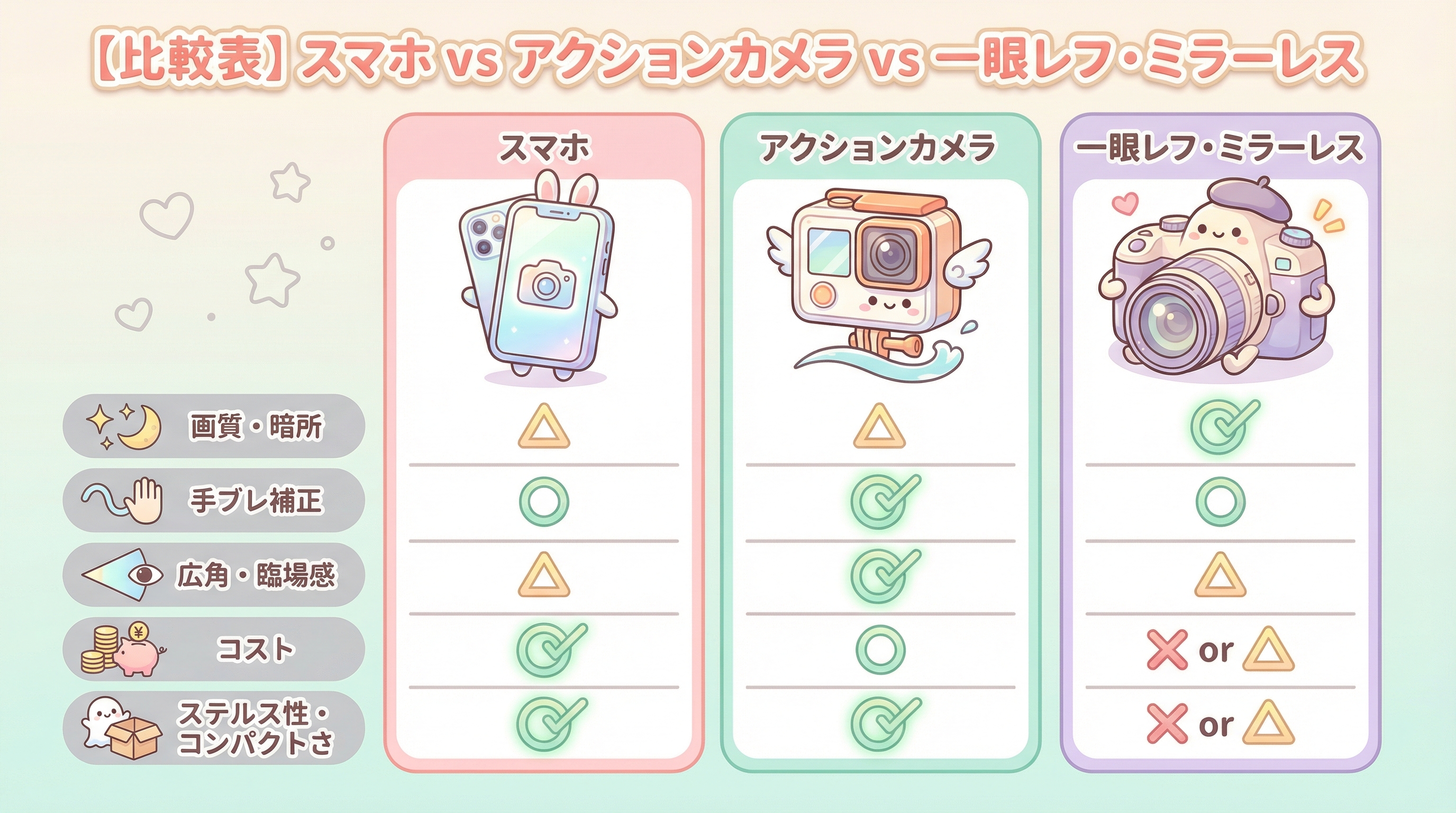 【比較表】スマホ vs アクションカメラ vs 一眼レフ・ミラーレス