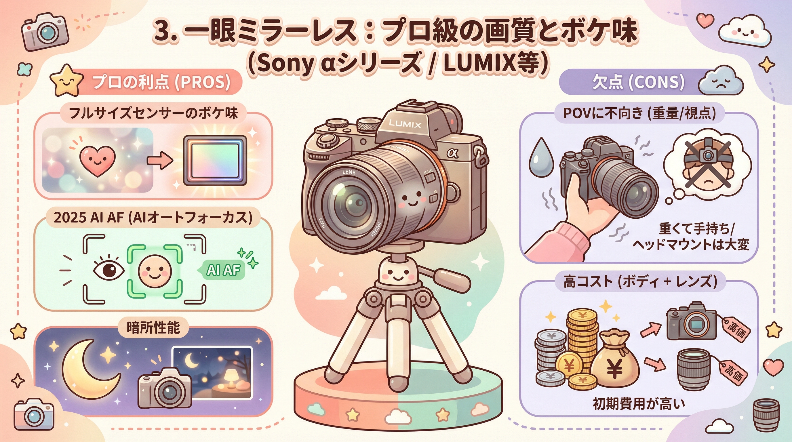 3. 一眼ミラーレス：プロ級の画質とボケ味（Sony αシリーズ / LUMIX等）