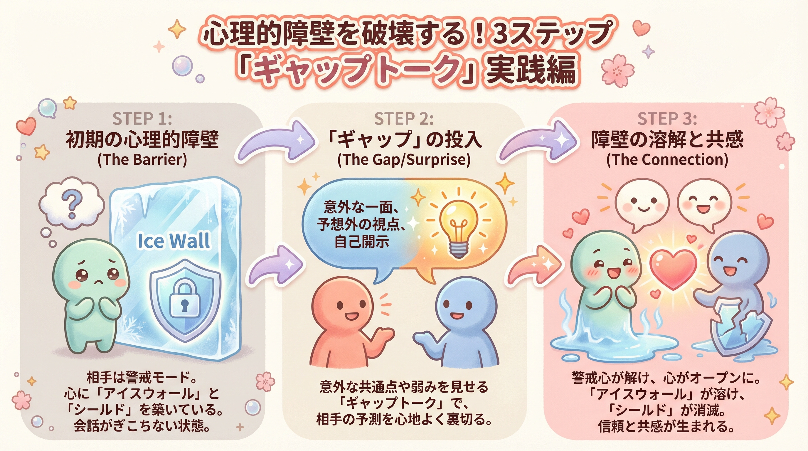 心理的障壁を破壊する!3ステップ「ギャップトーク」実践編