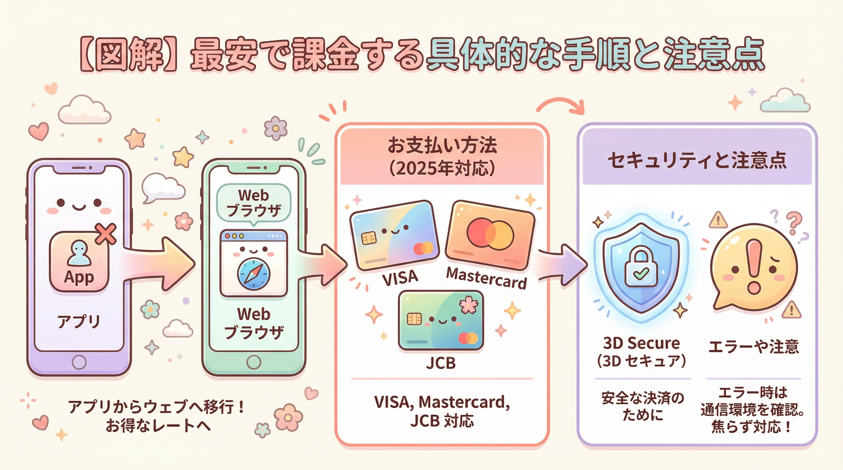 【図解】最安で課金する具体的な手順と注意点