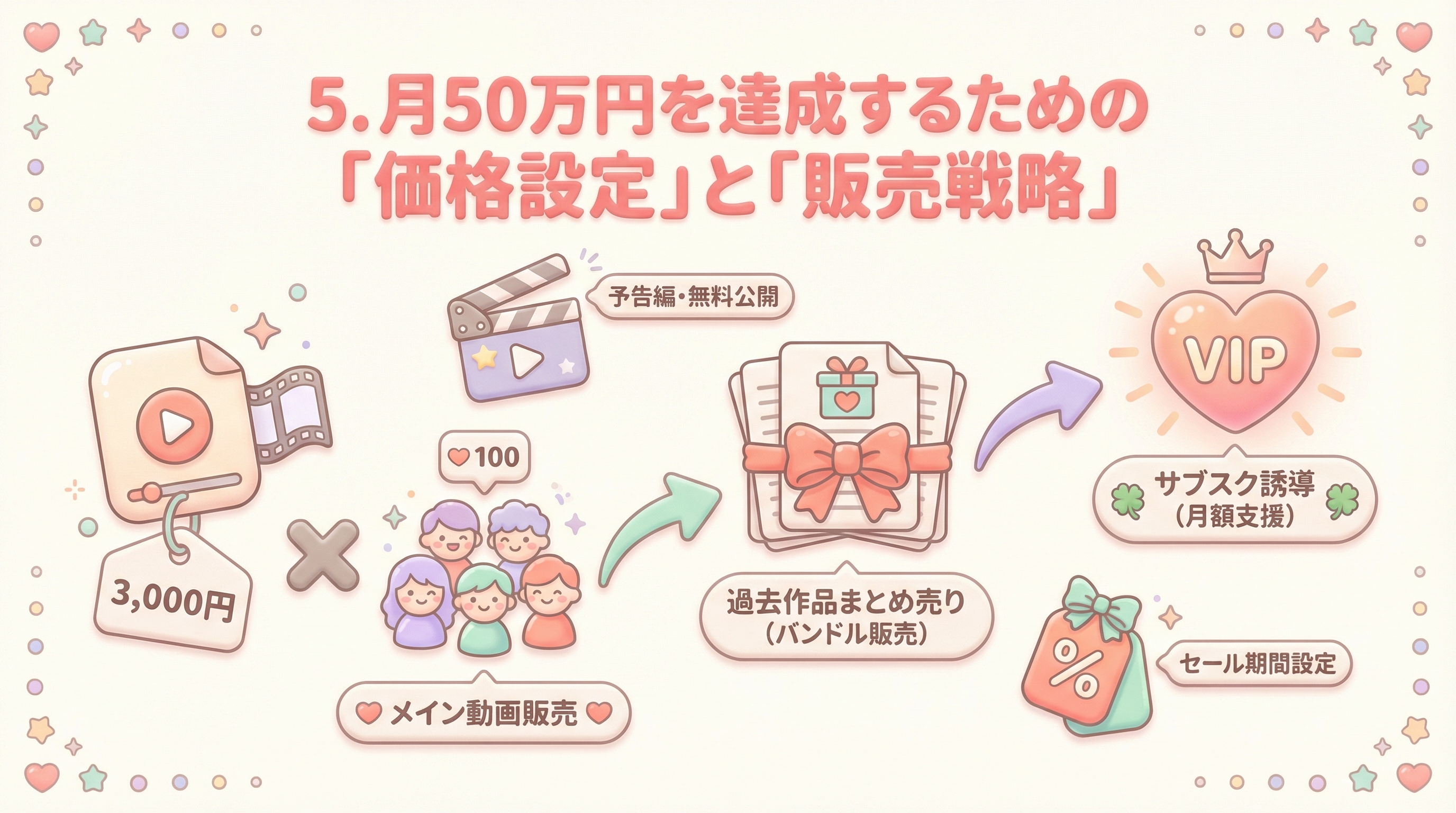 5. 月50万円を達成するための「価格設定」と「販売戦略」