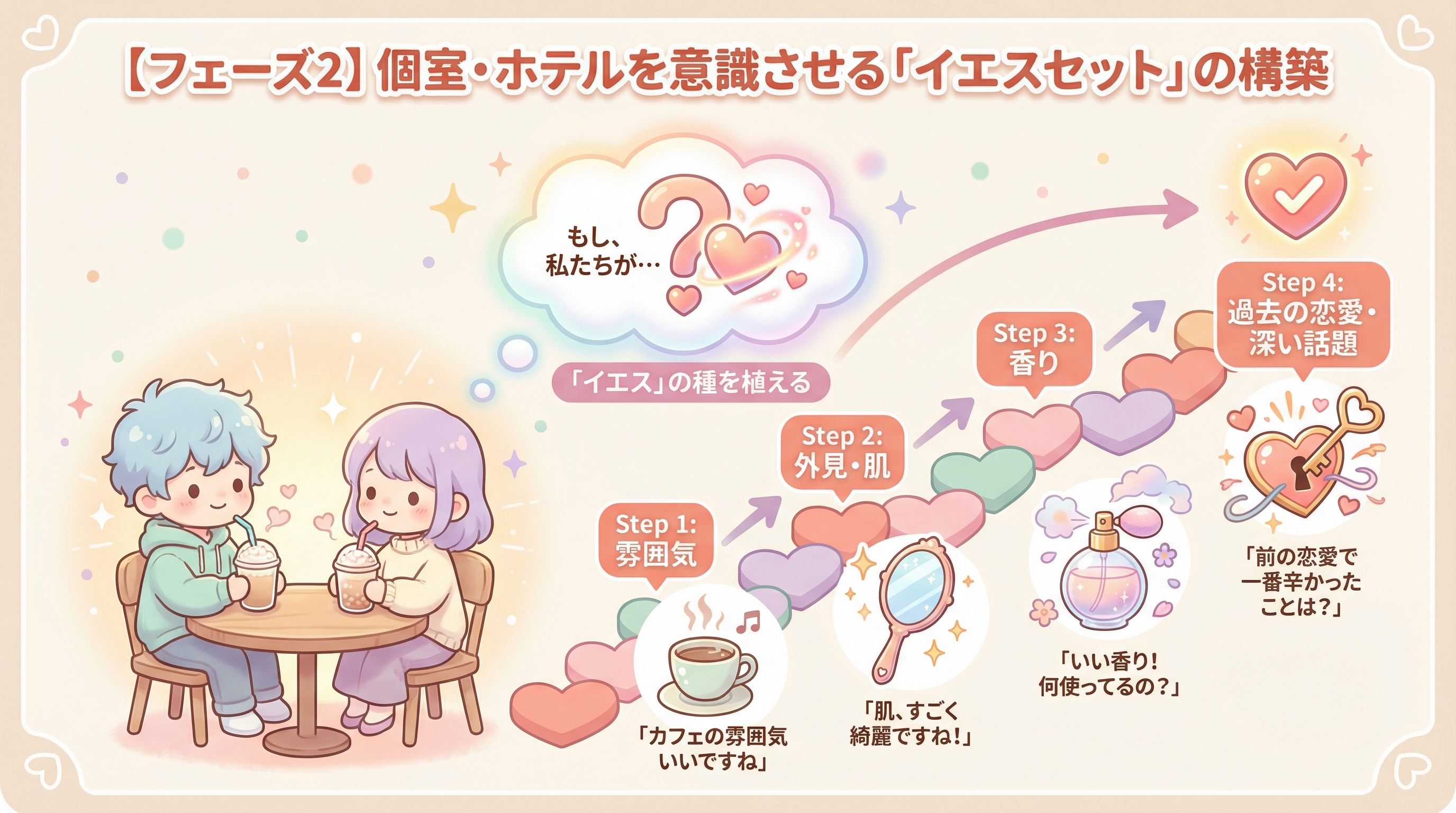 【フェーズ2】個室・ホテルを意識させる「イエスセット」の構築