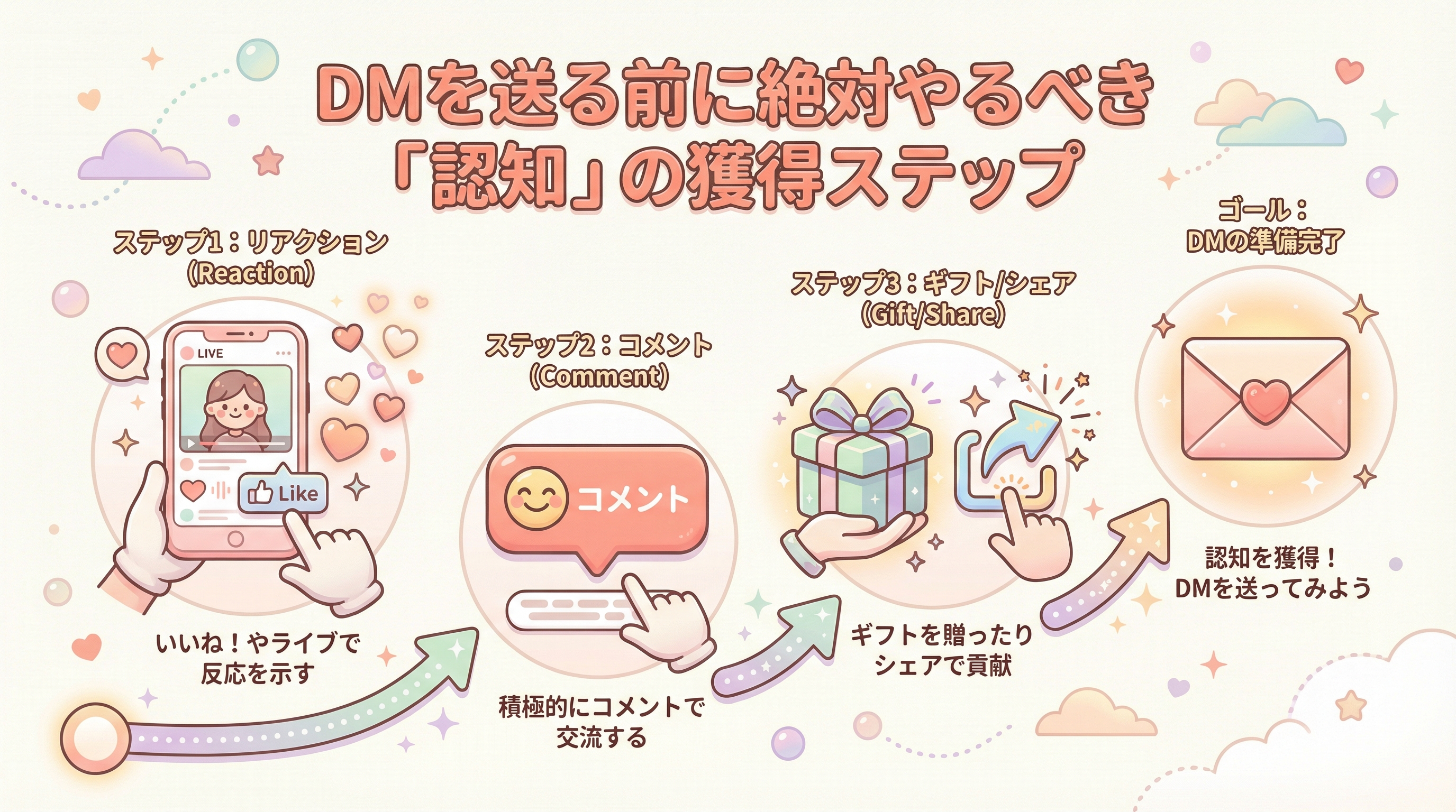 DMを送る前に絶対やるべき「認知」の獲得ステップ